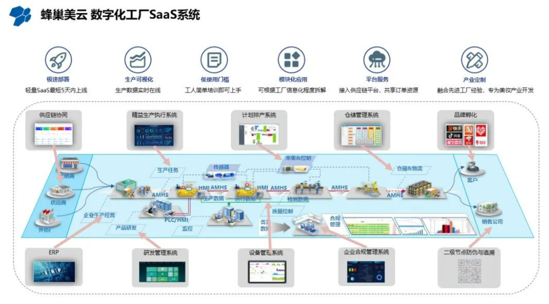 蜂巢互联与华为云DME 构建数字云工厂新思路与互联网安全服务